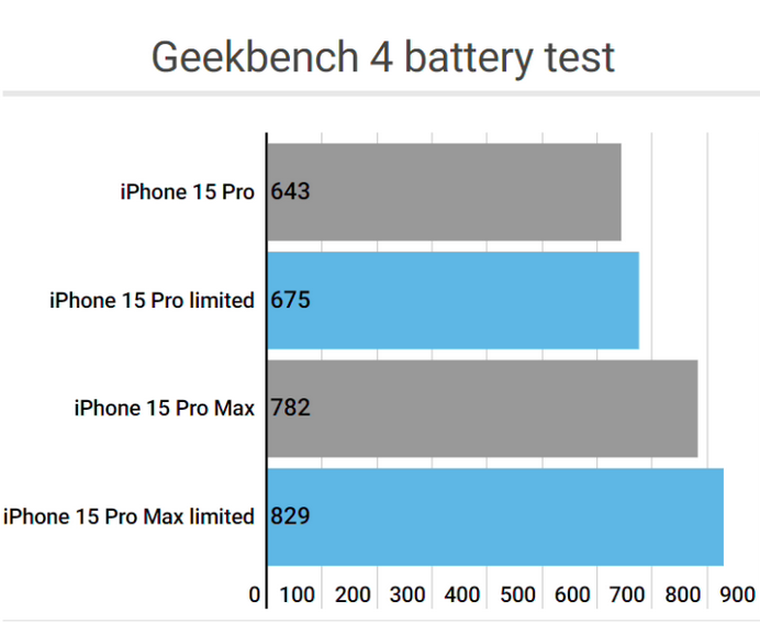 正镶白apple维修站iPhone15Pro的ProMotion高刷功能耗电吗