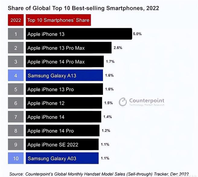 正镶白苹果维修分享:为什么iPhone14的销量不如iPhone13? 