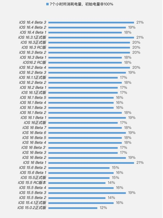正镶白苹果手机维修分享iOS 16.4 Beta 3续航跑分等测试结果汇总 