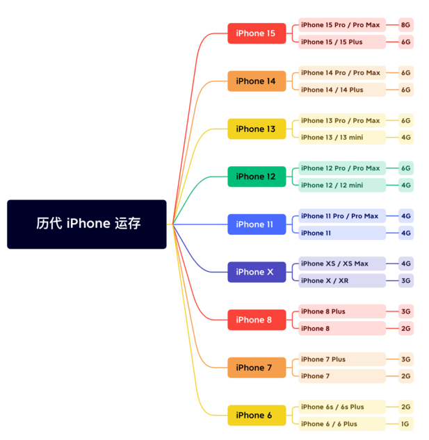 正镶白苹果维修网点分享苹果历代iPhone运存汇总 