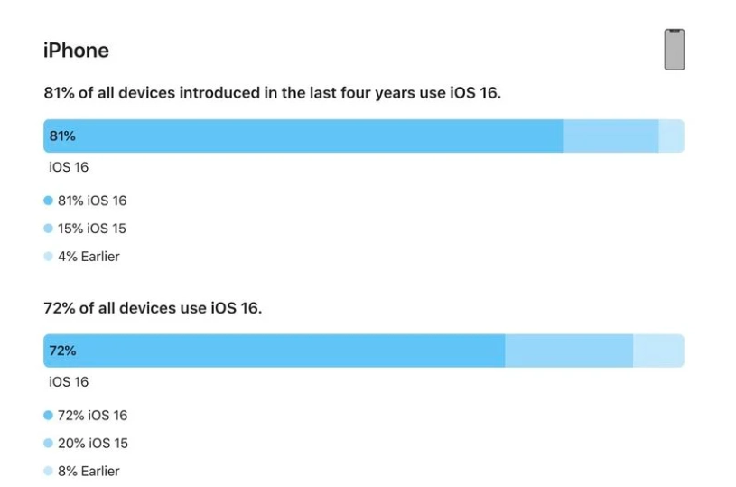 正镶白苹果手机维修分享iOS 16 / iPadOS 16 安装率 