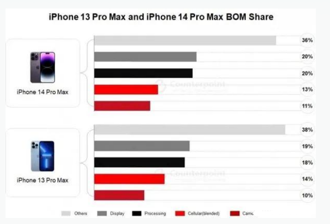 正镶白苹果手机维修分享iPhone 14 Pro的成本和利润 