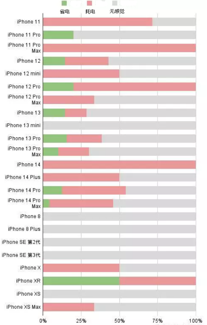 正镶白苹果手机维修分享iOS16.2太耗电怎么办？iOS16.2续航不好可以降级吗？ 