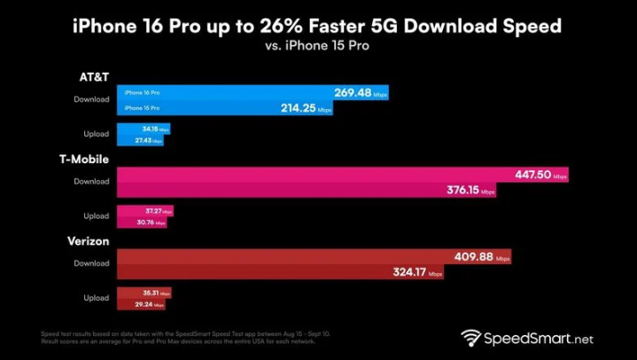 正镶白苹果手机维修分享iPhone 16 Pro 系列的 5G 速度 